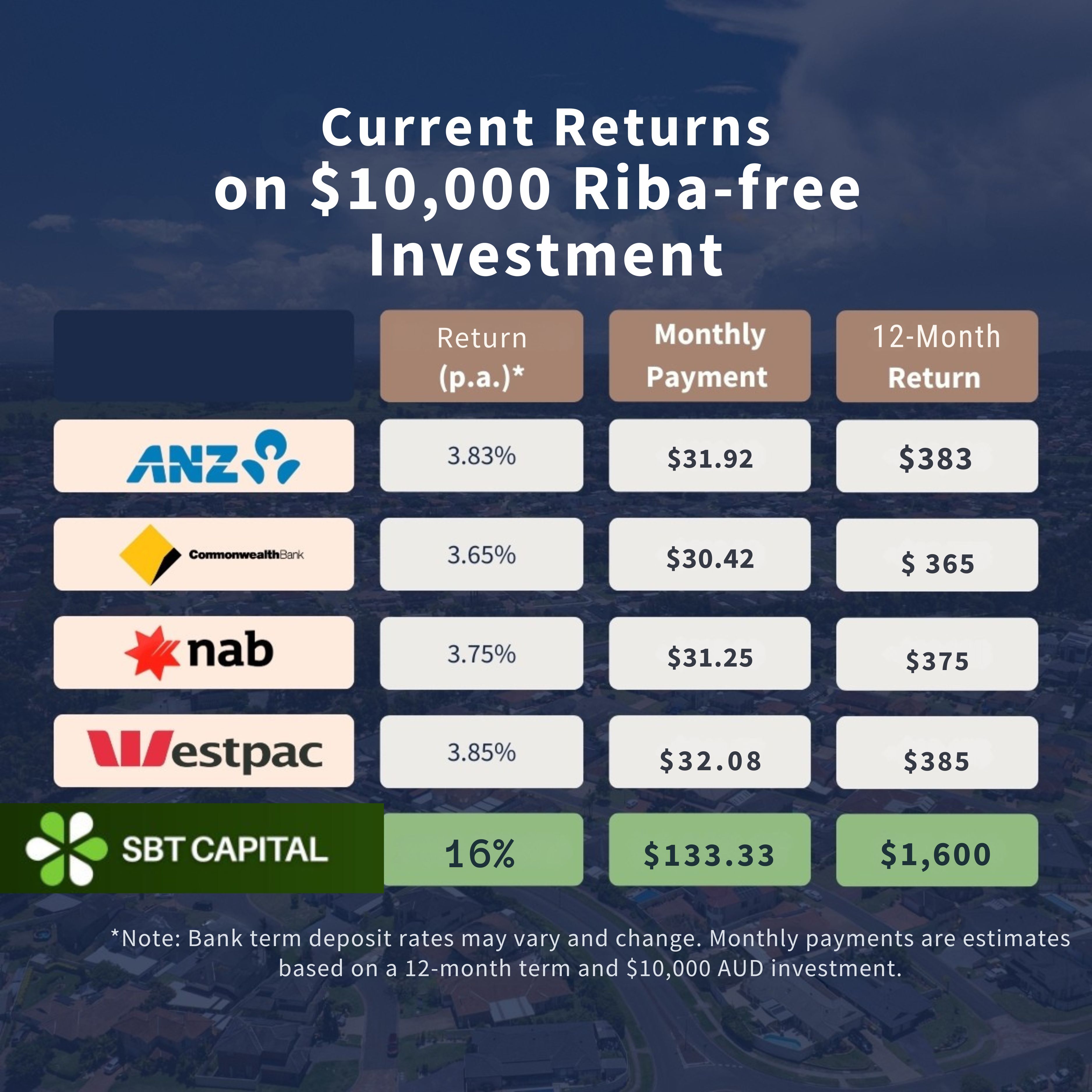 Halal SME Bond Return Comparison